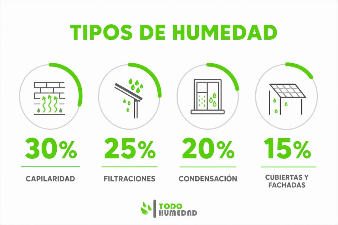 Gráfico informativo con datos sobre las diferentes clases de humedad