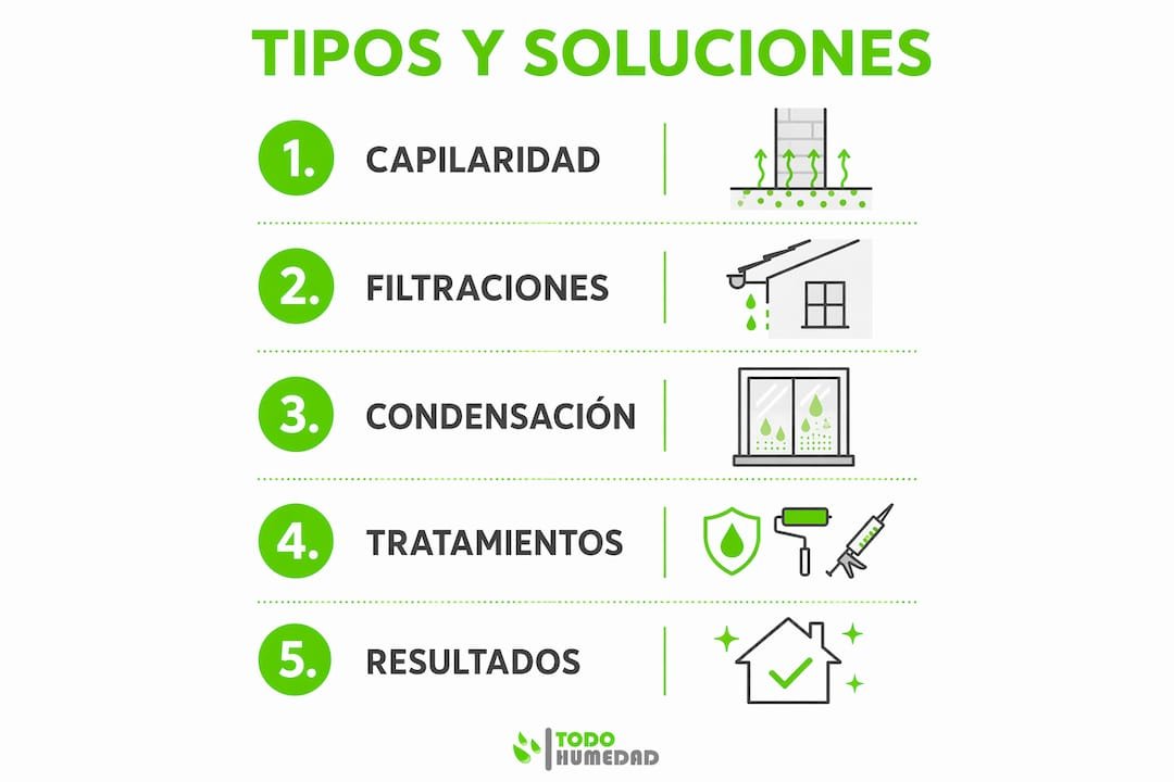 Guía visual: cómo identificar los diferentes tipos de humedad, sus causas y las mejores soluciones para eliminarlas
