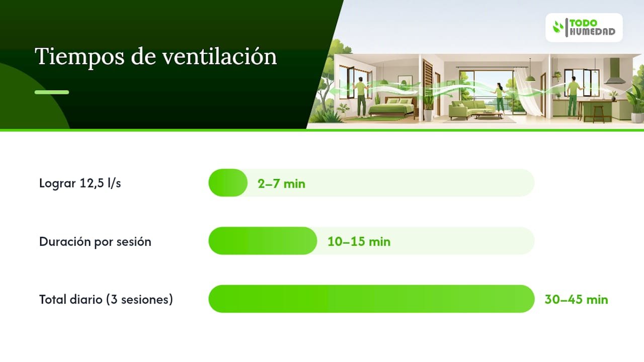 Gráfico que muestra los caudales y los tiempos de ventilación establecidos por la normativa
