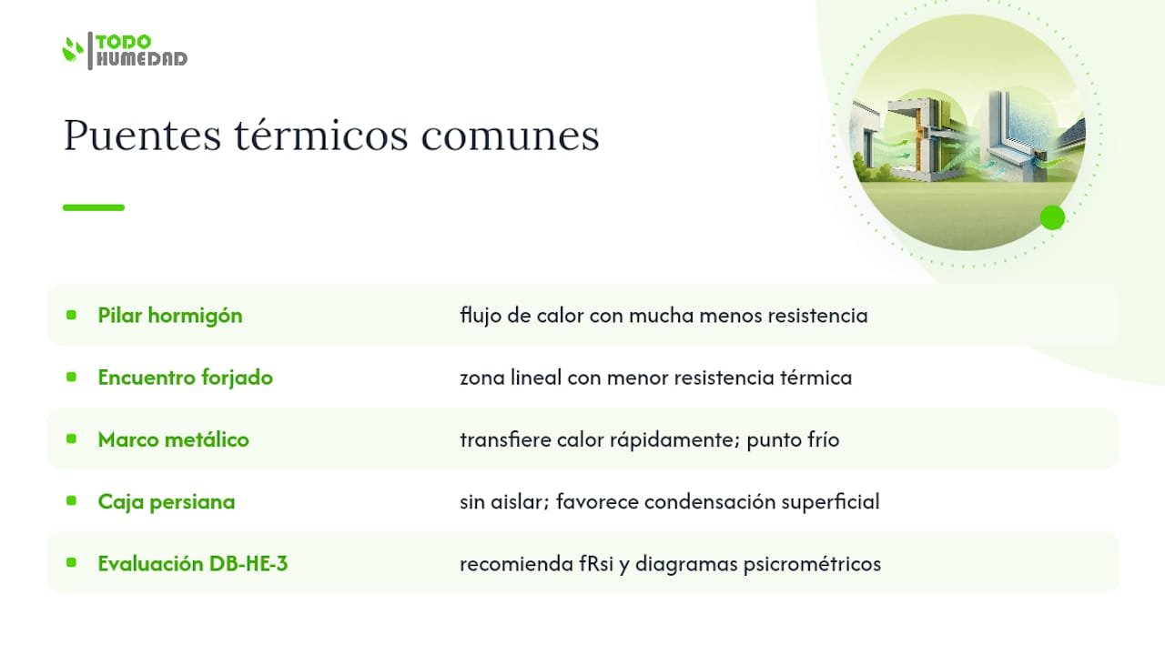 Esquema sobre puentes térmicos y zonas con riesgo de condensación