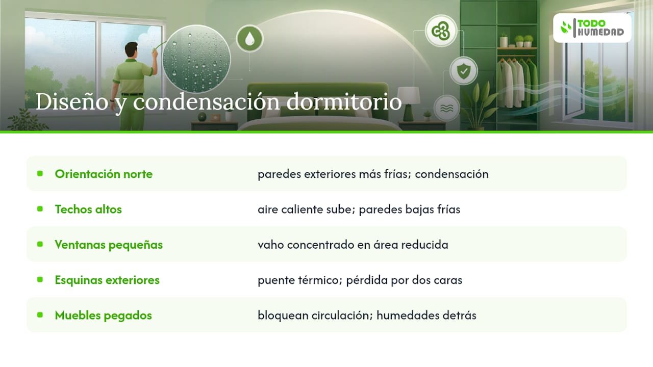 Factores del dormitorio que favorecen la condensación