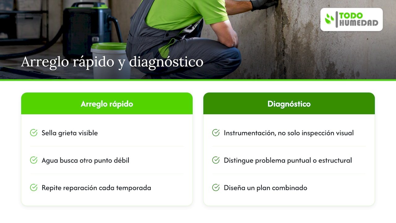 Por qué los arreglos rápidos no resuelven el problema de fondo — overview diagram