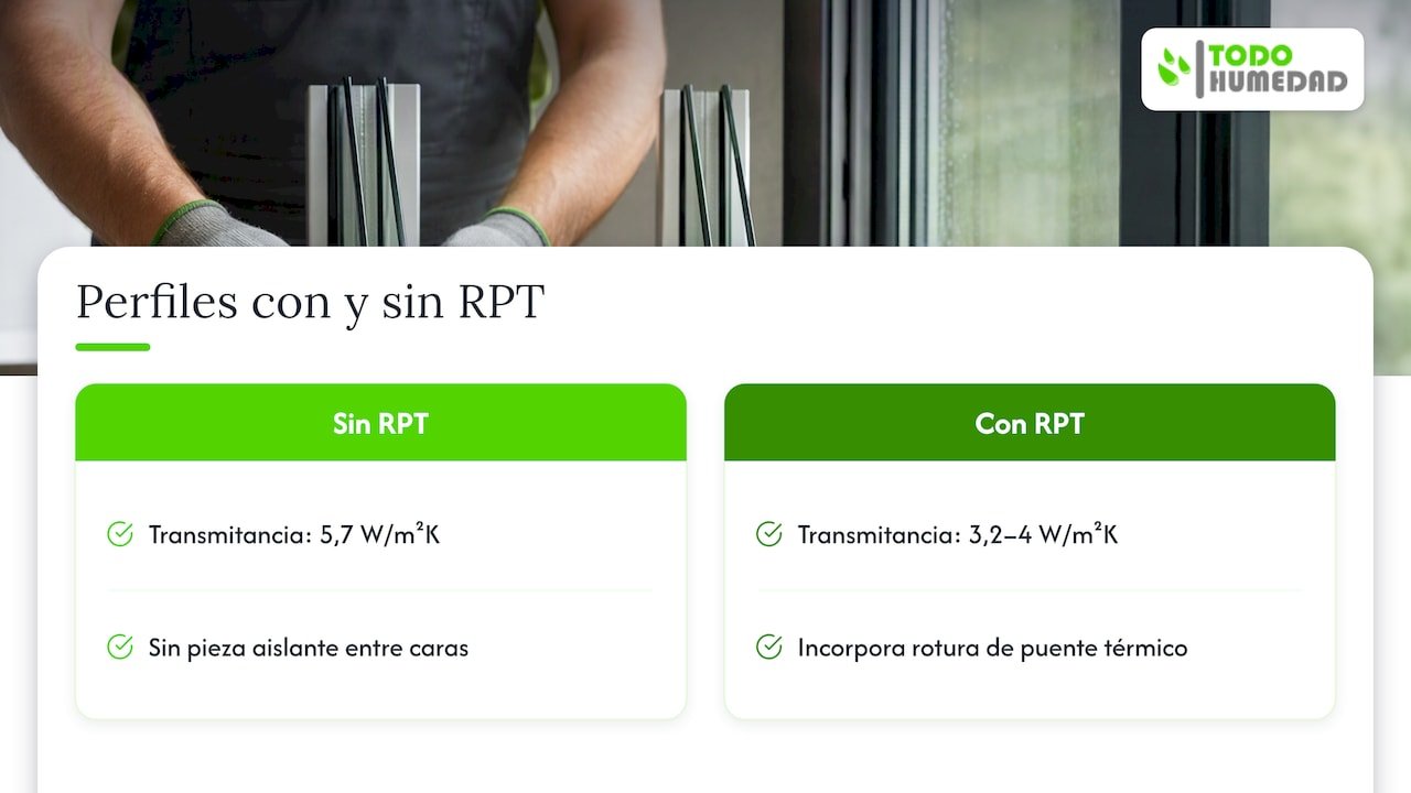 Transmitancia térmica comparada en ventanas con y sin RPT