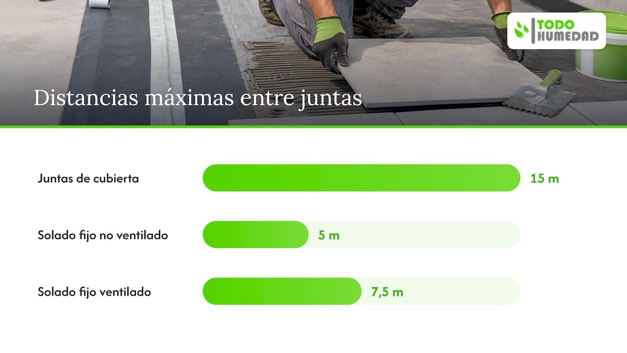 Distancias máximas entre juntas según cubierta